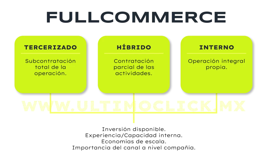 Tipos de fullcommerce y su influencia en las empresas.