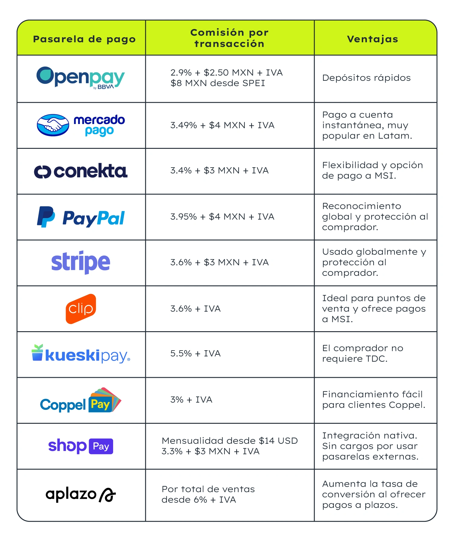 Tabla de las mejores pasarelas de pago para ecommerce en México, su costo y ventaja. OpenPay: comisión del 2.9% + $2.50 MXN + IVA $8 MXN desde SPEI, tiene depósitos rápidos. Mercado Pago: comisión del 3.49% + $4 MXN + IVA, tiene pago a cuenta instantáneo y es la forma de pago más popular en Latam. Conekta: comisión del 3.4% + $3 MXN + IVA, tiene Flexibilidad y opción de pago a MSI. Paypal: tiene comisión del 3.95% + $4 MXN + IVA. Cuenta con reconocimiento global y protección al comprador. Stripe: Comisión del 3.6% + $3 MXN + IVA. Es usado globalmente y protección al comprador. Clip: Comisión de 3.6% + IVA. Es ideal para puntos de venta y ofrece pagos a MSI. KueskiPay: Comisión del 5.5% + IVA. El comprador no requiere TDC. Coppel Pay: Comisión del 3% + IVA. Tiene financiamiento fácil para clientes Coppel. Shopify Payments: Mensualidad desde $14 USD 3.3% + $3 MXN + IVA. Es una integración nativa. Sin cargos por usar pasarelas externas. Aplazo: Comisión por total de ventas desde 6% + IVA. Aumenta la tasa de conversión al ofrecer pagos a plazos.